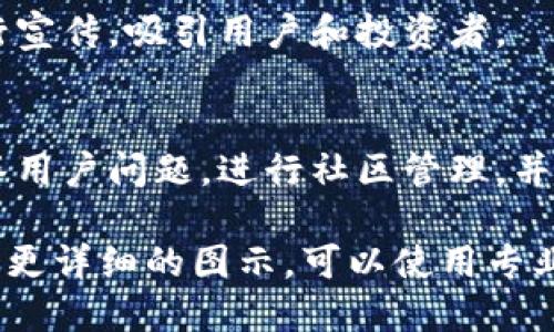 区块链发币的流程相对复杂，但可以用几个主要步骤来概括。以下是一个简单的区块链发币流程图的文字描述：

1. **需求分析**:
   - 在开始发币之前，首先需要明确发币的目的、目标用户以及使用场景。这一步骤至关重要，因为它将指导后续的技术实现和市场策略。

2. **选择区块链平台**:
   - 选择适合的区块链平台来发行代币，例如以太坊、波场等。每个平台都有不同的特性和适用场景，必须根据项目需求进行选择。

3. **代币设计**:
   - 确定代币类型（如ERC-20、ERC-721等），并设计代币的经济模型，包括发行总量、分配方式及使用场景。

4. **智能合约开发**:
   - 编写智能合约代码来实现代币的功能。这包括代币的转账逻辑、持有者数据存储等功能。务必考虑安全性，避免被攻击。

5. **智能合约测试**:
   - 在上线之前，进行全面的测试。这包括单元测试、集成测试和安全审计，确保合约没有漏洞。

6. **部署智能合约**:
   - 将经过测试的智能合约部署到区块链上。这一步通常需要一定的交易费用（如Gas费）。

7. **上线并宣传**:
   - 在技术准备好后，通过社区、社交媒体等渠道进行宣传，吸引用户和投资者。

8. **持续维护与更新**:
   - 上线后，团队需要继续监控代币的交易情况，解答用户问题，进行社区管理，并根据反馈进行迭代和更新。

这就是一个大致的区块链发币流程图的文字描述。若需更详细的图示，可以使用专业软件设计或在线工具生成。