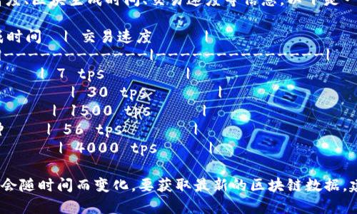 区块链高度的排名表格通常会涉及不同区块链项目的链高度、区块生成时间、交易速度等信息。以下是一个示例模板，你可以根据需求进行调整：

| 排名 | 区块链名称            | 当前高度 | 块生成时间  | 交易速度     |
|------|---------------------|---------|------------|--------------|
| 1    | 比特币 (Bitcoin)    | 710000  | 10分钟     | 7 tps        |
| 2    | 以太坊 (Ethereum)   | 15000000 | 12秒       | 30 tps       |
| 3    | 瑞波币 (Ripple)     | 50000000 | 4秒        | 1500 tps     |
| 4    | 莱特币 (Litecoin)   | 2400000  | 2.5分钟    | 56 tps       |
| 5    | 柚子币 (EOS)        | 1000000  | 0.5秒      | 4000 tps     |

请注意，上述数字和信息是示例，实际的区块链高度和数据会随时间而变化。要获取最新的区块链数据，建议访问官方的区块链浏览器网站或相关的数据统计平台。