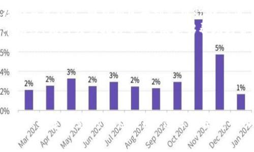 思考一个符合且有价值的优秀  
监控区块链上的币数据：工具与策略全面解析  

关键词  
区块链监控, 币数据分析, 实时跟踪, 数据工具/guanjianci  

---

引言：为什么区块链监控至关重要  
区块链技术正迅速改变我们对金融、身份验证以及数据透明度的理解。在这个数字化时代，特别是在加密货币的广泛应用下，监控区块链上的币数据成为了一项重要的任务。这不仅有助于投资者追踪其资产的表现，还可以防止欺诈和洗钱等不法活动的发生。通过有效的监控，用户能够实时获取市场动态，做出更好的投资决策，提升他们的资产安全性。  

监控区块链上的币数据的基本方法  
在监控区块链上的币数据时，有几个方法可以选择。最常见的方式是利用区块链浏览器、币圈相关的数据分析工具、API接口等。区块链浏览器可以让用户查看交易记录、账户余额和区块信息等。通过这类工具，用户能够清晰地了解特定币种的活动情况，帮助其判断市场动向。  
除此之外，许多专门的加密货币数据平台，例如CoinMarketCap、CryptoCompare和Glassnode，提供更详细的市场分析和实时数据。这些平台汇聚了各种币种的市场资本、交易量、流通量等数据，方便用户进行比较和分析。

区块链监控工具及其功能  
监控区块链数据的工具种类繁多，用户可以根据自身的需求选择合适的工具。以下是一些常用的监控工具：  
ul
    li区块链浏览器 - 这些工具通常提供基础的交易记录和账户信息查询服务。例如：Etherscan、Blockchain.info。/li  
    li数据分析平台 - 这些平台提供深度的市场分析，自定义的图表和数据报表。例如：CoinGecko、CoinMarketCap等。/li  
    liAPI接口 - 通过获取API接口数据，用户可以获得实时的市场行情信息，并设计自己的监控系统。例如：Binance API、Coinbase API等。/li  
    li社区与论坛 - 在Reddit、Telegram等社交媒体平台上，用户可以实时获取社区的讨论，了解市场趋势。/li  
/ul  
选择合适的工具至关重要，因为不同的工具提供不同深度和类别的数据分析。  

实时跟踪币数据的策略  
为了有效监控区块链上的币数据，策略的制定至关重要。用户可以制定实时跟踪的计划，设置价格提醒，定期检查资产组合，评估市场趋势等。有效的策略包括：  
ul
    li设置价格提醒 - 许多交易平台和数据工具允许用户设置价格阈值，一旦币种价格发生变化，系统会自动通知用户。/li  
    li构建资产组合 - 通过构建不同类别的资产组合，用户可以分散投资风险，同时监控不同币种的表现。/li  
    li跟踪市场动态 - 关注市场新闻、技术分析、社区讨论，这些信息能够帮助用户把握大的市场趋势。/li  
    li定期评估组合表现 - 定期审视投资组合的表现，依据数据做出调整，投资策略。/li  
/ul  
通过更有计划性的方法，可以增强对市场变化的敏感性，从而抓住潜在的投资机会。  

相关问题解答  

1. 如何选择合适的区块链监控工具？  
在众多监控工具中选出合适的工具，首先要明确你的需求。例如，如果你只是想查看交易记录和账户余额，那么选择区块链浏览器就足够了。但如果你希望进行更深入的市场分析，则需要功能更强大的数据分析平台。  
选择时，要考虑以下因素：  
ul
    li数据来源 - 查看工具的数据来源是否可靠，有无实时更新机制。/li  
    li功能丰富性 - 功能越多，用户可以获得的信息和实用的功能就越丰富。/li  
    li用户反馈和评价 - 在选择之前，可以先查看其他用户的评价和反馈，了解其使用体验。/li  
    li界面友好性 - 直观的界面能够让用户更快上手，减少学习成本。/li  
/ul  
最后，实际试用一些工具也是个不错的选择，亲身体验后便能做出更合理的判断。  

2. 区块链监控与传统金融监控有何不同？  
区块链技术相较于传统金融系统有许多独特之处，这使得监控的方法和策略也捉襟见肘。首先，区块链是去中心化的，这意味着不存在一个单一的中央权威来管理和监控所有交易。传统金融中，银行或金融机构通常会出现错误并及时更新监控数据，而区块链则通过矿工和算法达成一致。在数据透明度方面，所有交易几乎都在网络上公开，这使得获取和分析数据变得相对简单。  
然而，正因为数据的公开性，隐私保护问题显得尤为重要。特别是在企业和用户数据被盗的风险下，监控工具需确保保护用户隐私。  
另外，交易速度与成本也是一个明显的差异。在区块链上，可在几分钟内完成交易，而在传统金融环境中可能需要数天时间。监控工具需要能实时响应市场波动，以确保发现机会或风险。  
综上所述，区块链监控与传统金融监控在数据的获取、处理以及反应速度上均有所区别，用户需要根据具体特征来适应这些变化。  

3. 如何保证监控过程中的数据安全？  
在监控区块链上的币数据时，数据安全是一个必须考虑的问题。区块链技术本身已经设计了防篡改和加密机制，但在实际操作中，用户自身也需要注意保护自己的数据。以下是一些有效的安全策略：  
ul
    li使用强密钥管理 - 密钥是用户访问自己区块链资产及信息的关键，用户应确保其安全冗余，不要将其分享给任何人。/li  
    li启用双重认证 - 对于在线账户，启用双重认证可以增加一道保护屏障，确保即使有人掌握登录信息也不能轻易登入。/li  
    li定期更新监控工具 - 确保所使用的监控工具始终保持最新版本，以获得最新的安全更新和漏洞修复。/li  
    li注意网络环境 - 避免在不安全或公共的Wi-Fi环境下访问账户，确保个人信息不被窃取。/li  
/ul  
通过实施上述策略，用户可以尽量降低数据泄露和资产损失的风险，保护自己的长期投资。  

4. 如何理解区块链数据分析的结果？  
区块链数据分析的结果很多时候是经过复杂的计算和模型得出的，因此很重要的是用户能够理解这些数据背后的含义。  
首先，用户要从基本概念开始，例如交易量、市场资本、流通量等。这些都是了解市场动态的重要指标。交易量指的是单位时间内某一币种的交易数量，通常能够反映出市场的活跃程度；而市场资本则是币种的总值，表现出该币种相对其它币种的价值。  
其次，深入分析数据背后的原因也是至关重要的。例如，发现某一币种交易量突增时，要考虑是否因为市场新闻、合作伙伴关系或者技术更新影响。利用技术指标，如移动平均线、相对强弱指数等，不仅能够帮助趋势，还能识别买入卖出的时机。  
最后，结合市场情绪与专家分析，将多重数据分析结果进行交叉比对，能够帮助用户获得更为全面的市场视角。  
掌握了这些分析技能，用户将具备更大的能力来做出明智的投资决策。  

结语  
在快速演进的区块链世界中，监控币数据的能力至关重要。这不仅可以帮助用户实时把握市场波动，保障资产安全，同时也能够有效规避潜在风险。通过选择合适的监控工具、制定有效的跟踪策略、保障数据安全以及理解分析结果，用户们能够在复杂的数字经济中游刃有余。随时关注市场动态，拥抱未来的同时，才能使自己的投资决策更具前瞻性与安全性。